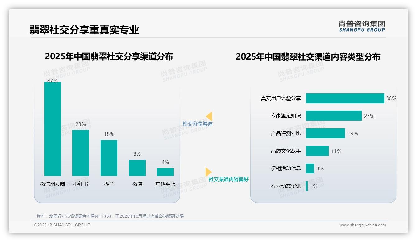 尚普咨询集团趋势雷达：500到5000元70%市场，翡翠中端价格带称王-2025年12月-翡翠-38