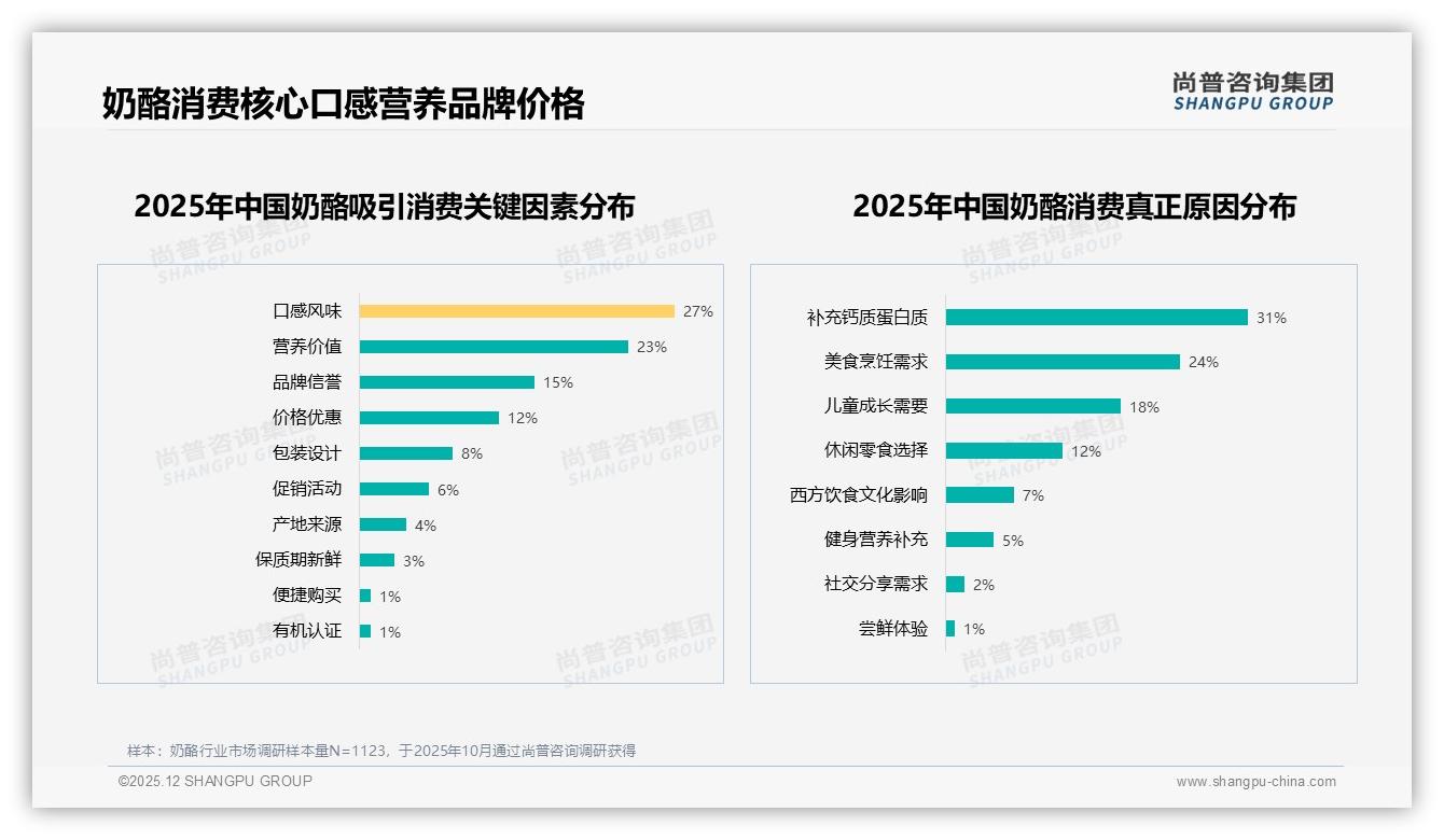 抖音奶酪销售81%份额一骑绝尘，尚普咨询集团品类洞察-2025年12月-奶酪-38