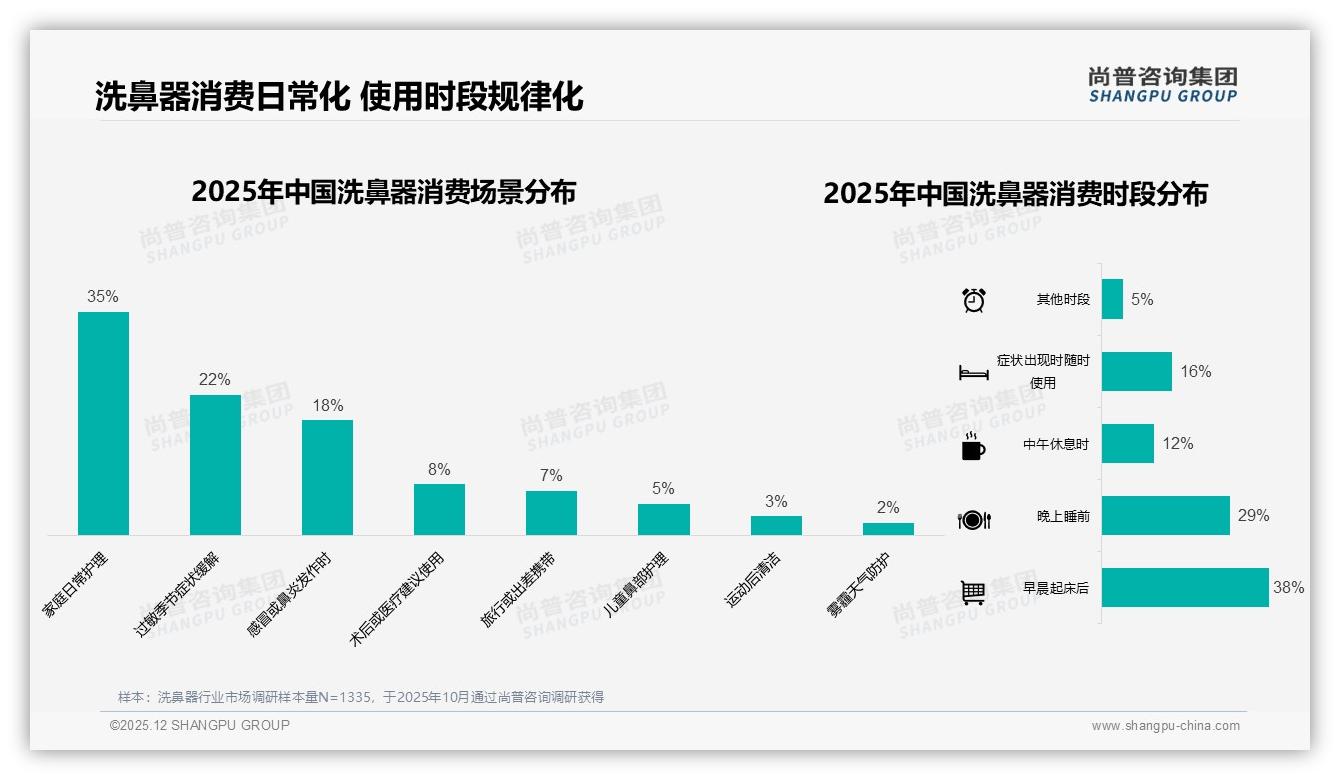 尚普咨询集团行业观察：63%消费者愿推荐洗鼻器效果体验仍待提升-2025年12月-洗鼻器-38