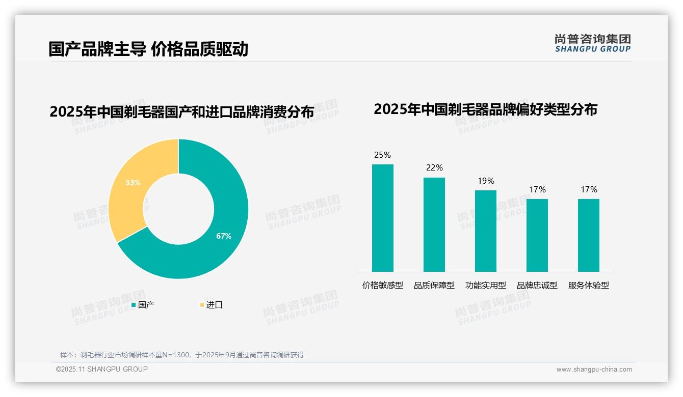 尚普咨询集团报告出炉，指出67%消费者选择国产剃毛器品牌-2025年11月-剃毛器-38