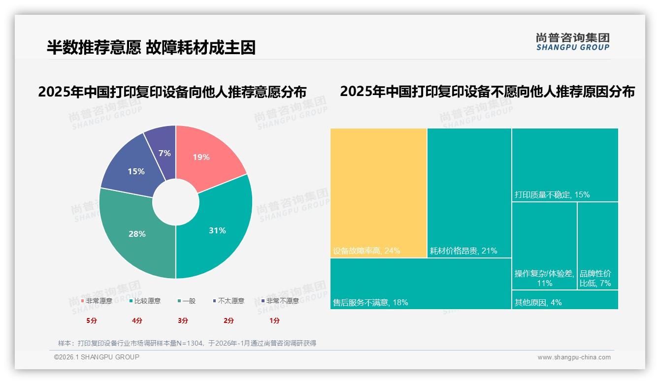 尚普咨询集团品类洞察：500-1500元38%支出占比锁定打印复印设备利润甜蜜区-2026年1月-打印复印设备-38