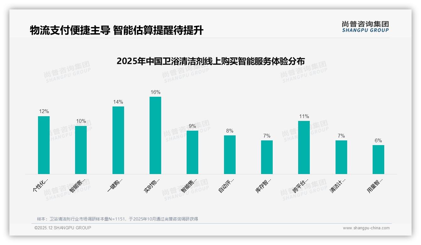 74%消费者优先选品牌卫浴清洁剂，尚普咨询集团行业观察：国产76%份额效果型需求26%居首-2025年12月-卫浴清洁剂-38