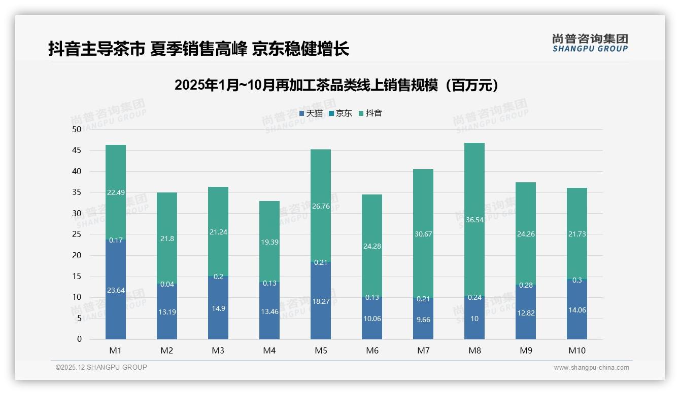 办公室场景24%占比，再加工茶成午后提神新刚需——尚普咨询集团报告披露-2025年12月-再加工茶-38