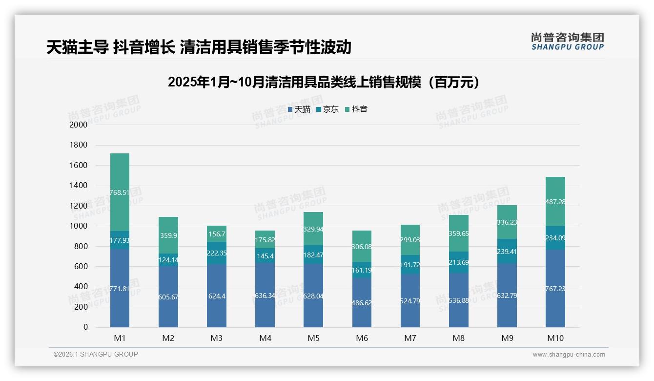 尚普咨询集团数据洞察：抖音清洁用具75%超低价占比，直播电商38%份额成下沉利器-2026年1月-清洁用具-38
