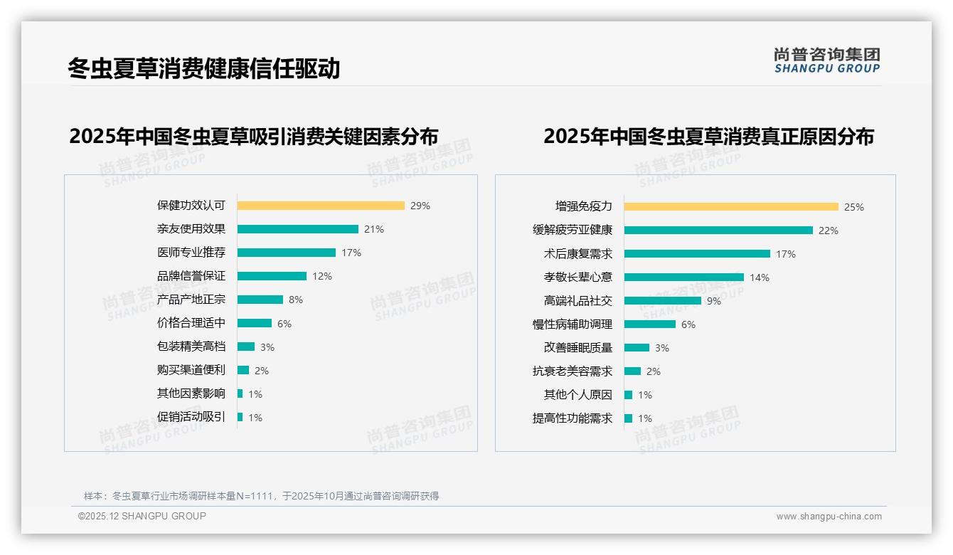 尚普咨询集团数据洞察：冬虫夏草500到2000元支出占37%中端价格带成利润核心-2025年12月-冬虫夏草-38