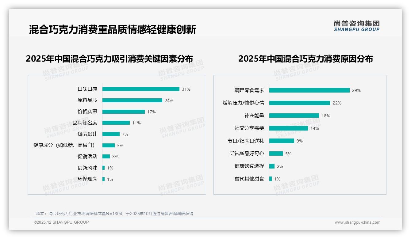 63%国产品牌偏好混合巧克力逆袭进口货，品质优先型占31%——尚普咨询集团行业透视-2025年12月-混合巧克力-38