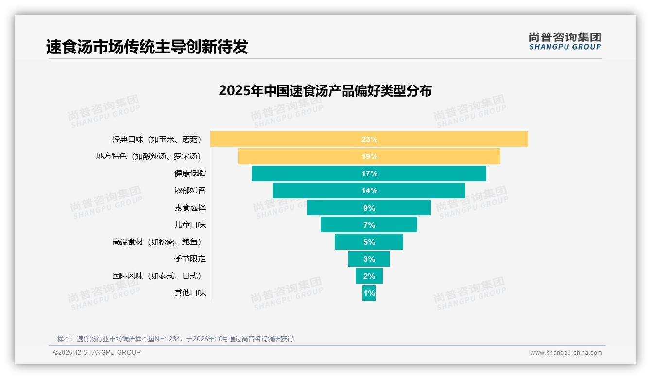 34%消费者因尝试新口味更换品牌，速食汤口味创新成复购关键——尚普咨询集团研报速览-2025年12月-速食汤-38