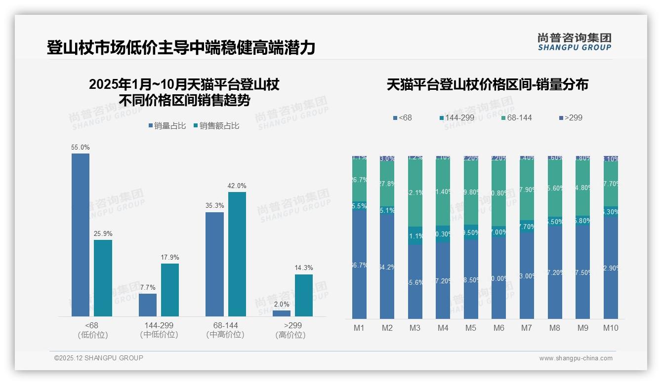 登山杖轻量化需求28%登顶，减震22%锁扣18%功能痛点待补——尚普咨询集团报告披露-2025年12月-登山杖-38