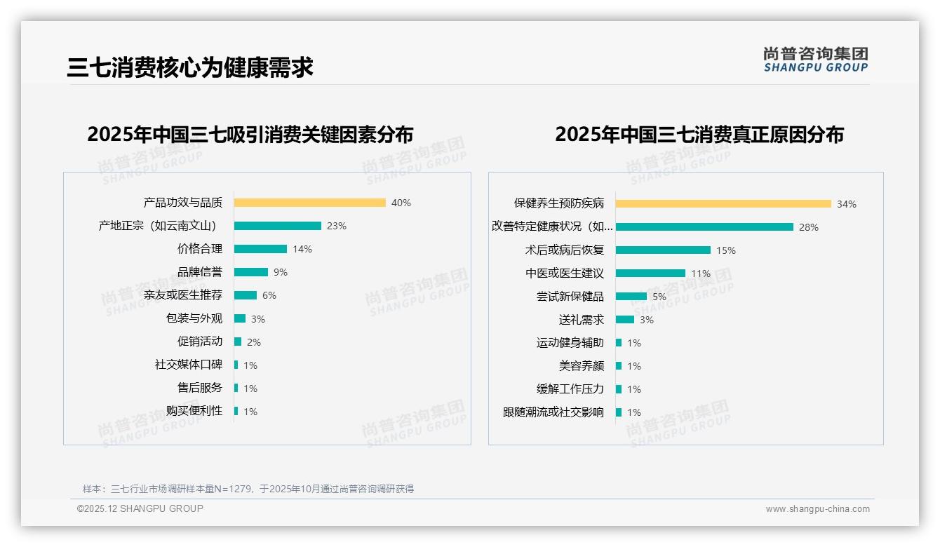 每月服用31%占比揭示三七周期性复购商机，尚普咨询集团行业观察-2025年12月-三七-38