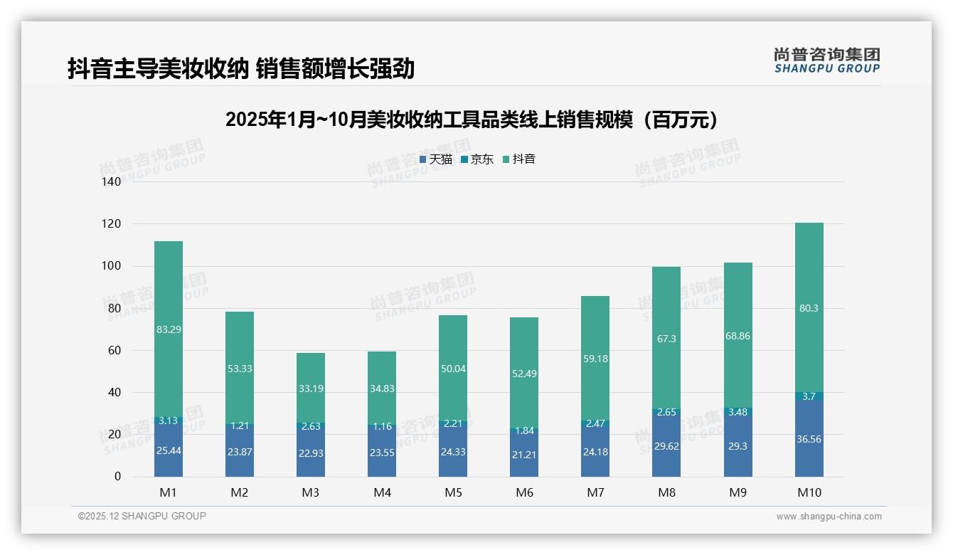 美妆收纳工具智能搜索29%需求领跑，客服满意度仅3.89分，尚普咨询集团年度复盘-2025年12月-美妆收纳工具-38