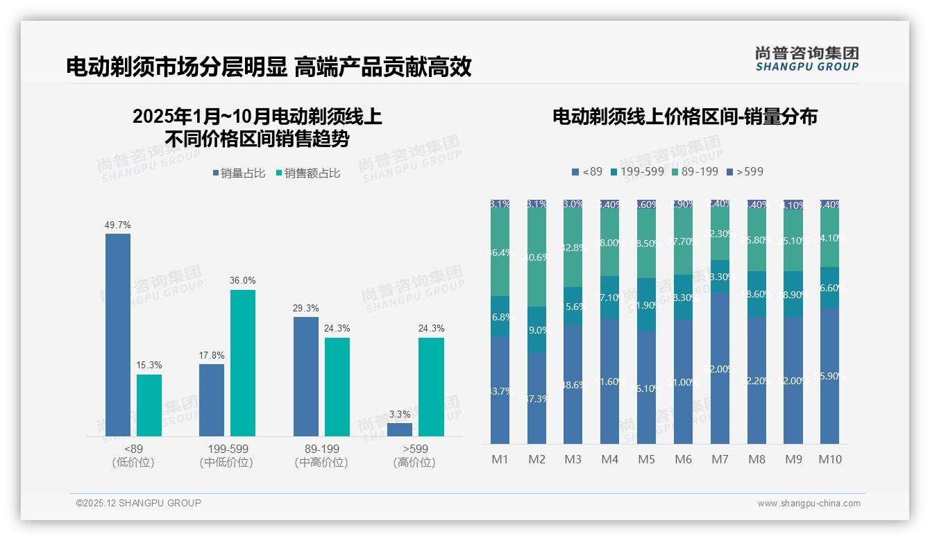 尚普咨询集团权威发布：26-45岁男性占61%电动剃须自主消费-2025年12月-电动剃须-38