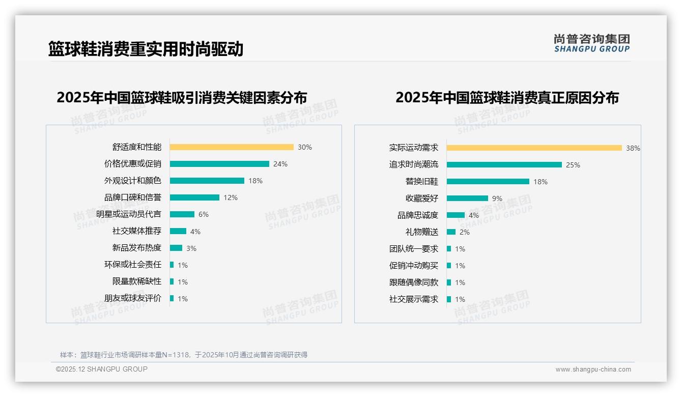 尚普咨询集团数据洞察：低帮中帮高帮合计82%篮球鞋基础防护款占主流-2025年12月-篮球鞋-38