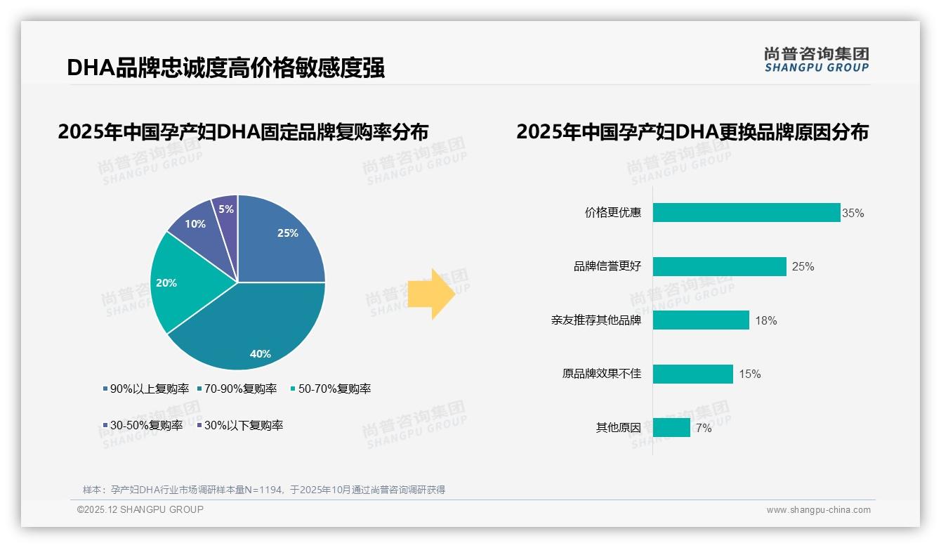 孕产妇DHA孕中期消费26%达峰值，产后需求断崖式下跌——尚普咨询集团热点快读-2025年12月-孕产妇DHA-38