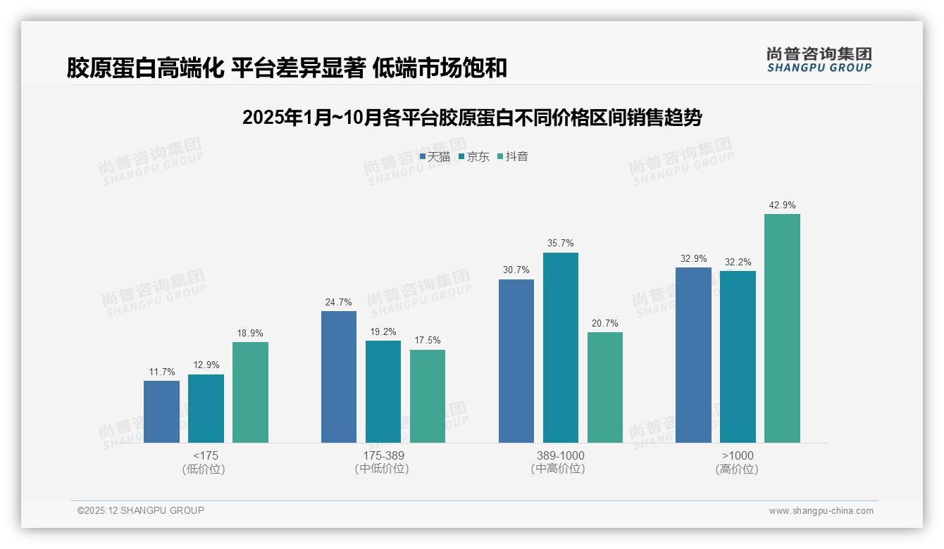 尚普咨询集团研报速览：抖音平台61%销售额占比成胶原蛋白最大渠道-2025年12月-胶原蛋白-38