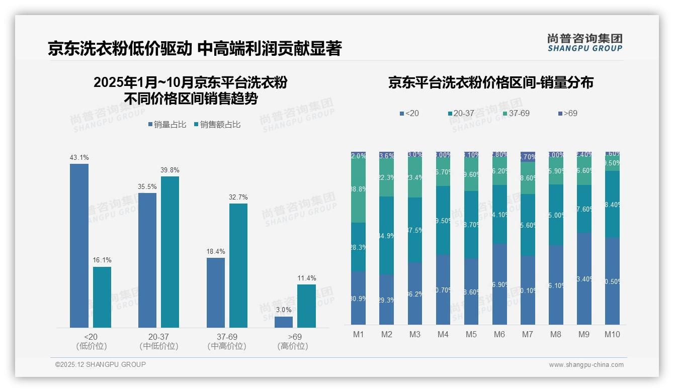 深层去渍24%需求居首，洗衣粉功能同质化突围战——尚普咨询集团行业观察-2025年12月-洗衣粉-38