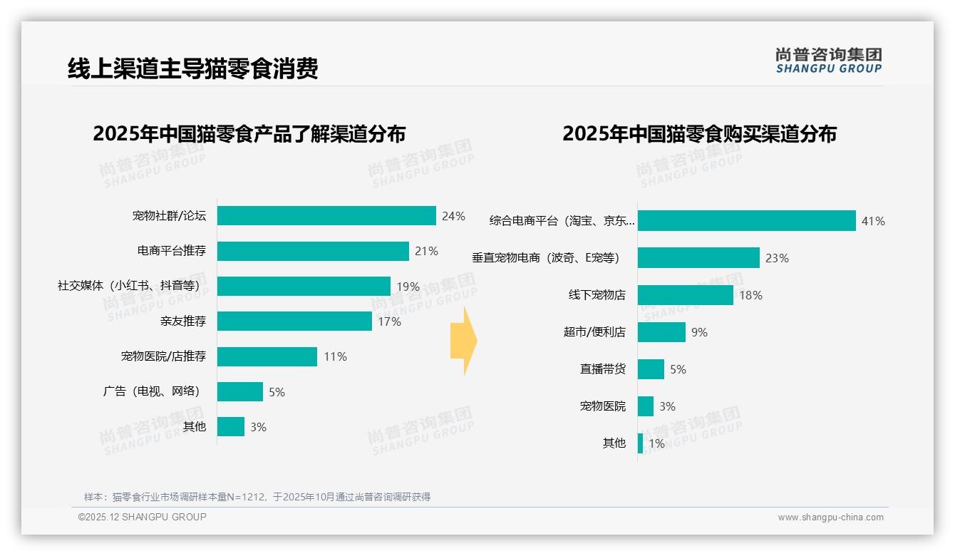 综合电商41%份额主导猫零食销售，社群口碑37%推荐率成转化密钥——尚普咨询集团数据洞察-2025年12月-猫零食-38