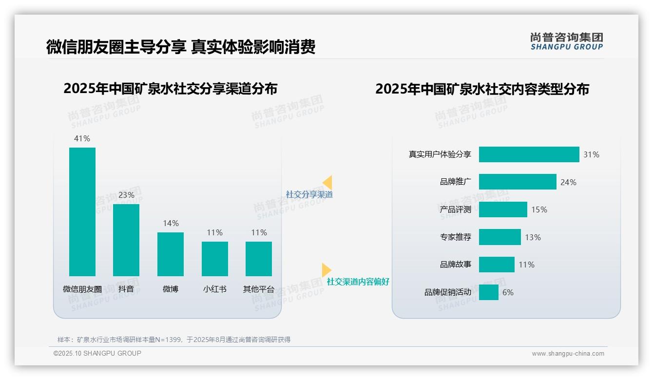 尚普咨询集团报告首次披露:41%消费者微信朋友圈分享矿泉水-2025年10月-矿泉水-38