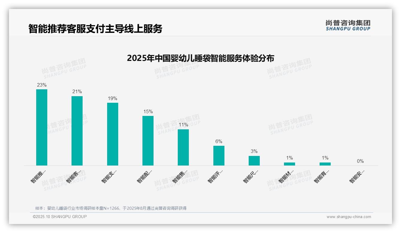 据尚普咨询集团报告：41%消费者依赖亲友推荐选购婴幼儿睡袋-2025年10月-婴幼儿睡袋-38