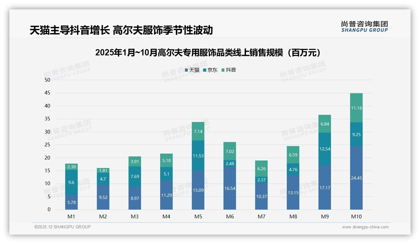 尚普咨询集团研报速览：31%朋友口碑驱动高尔夫专用服饰购买，社群裂变待挖-2025年12月-高尔夫专用服饰-38