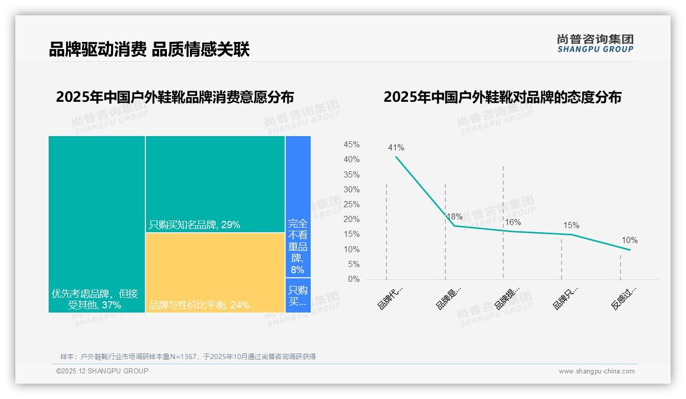 52%用户面对涨价仍忠诚，尚普咨询集团年度复盘：户外鞋靴品牌如何守住核心客群-2025年12月-户外鞋靴-38