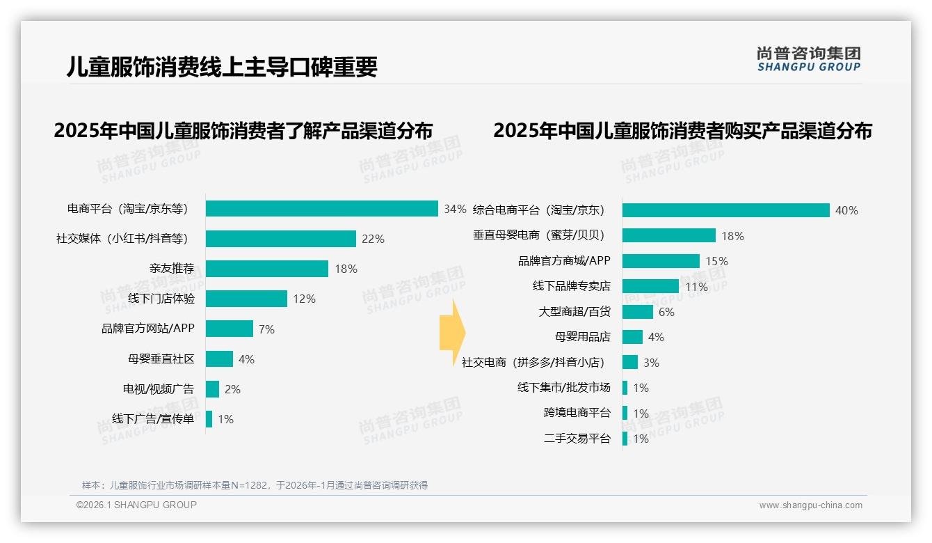 100~150元价格带29%成交，儿童服饰中端定价稳占主流——尚普咨询集团品类洞察-2026年1月-儿童服饰-38
