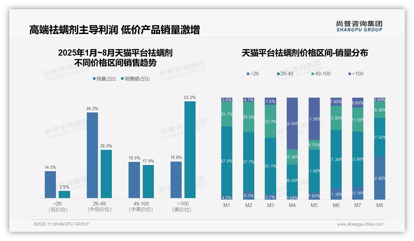 高端祛螨剂销售额占比52.2%主导市场，尚普咨询集团报告完整数据已发布-2025年11月-祛螨剂-38