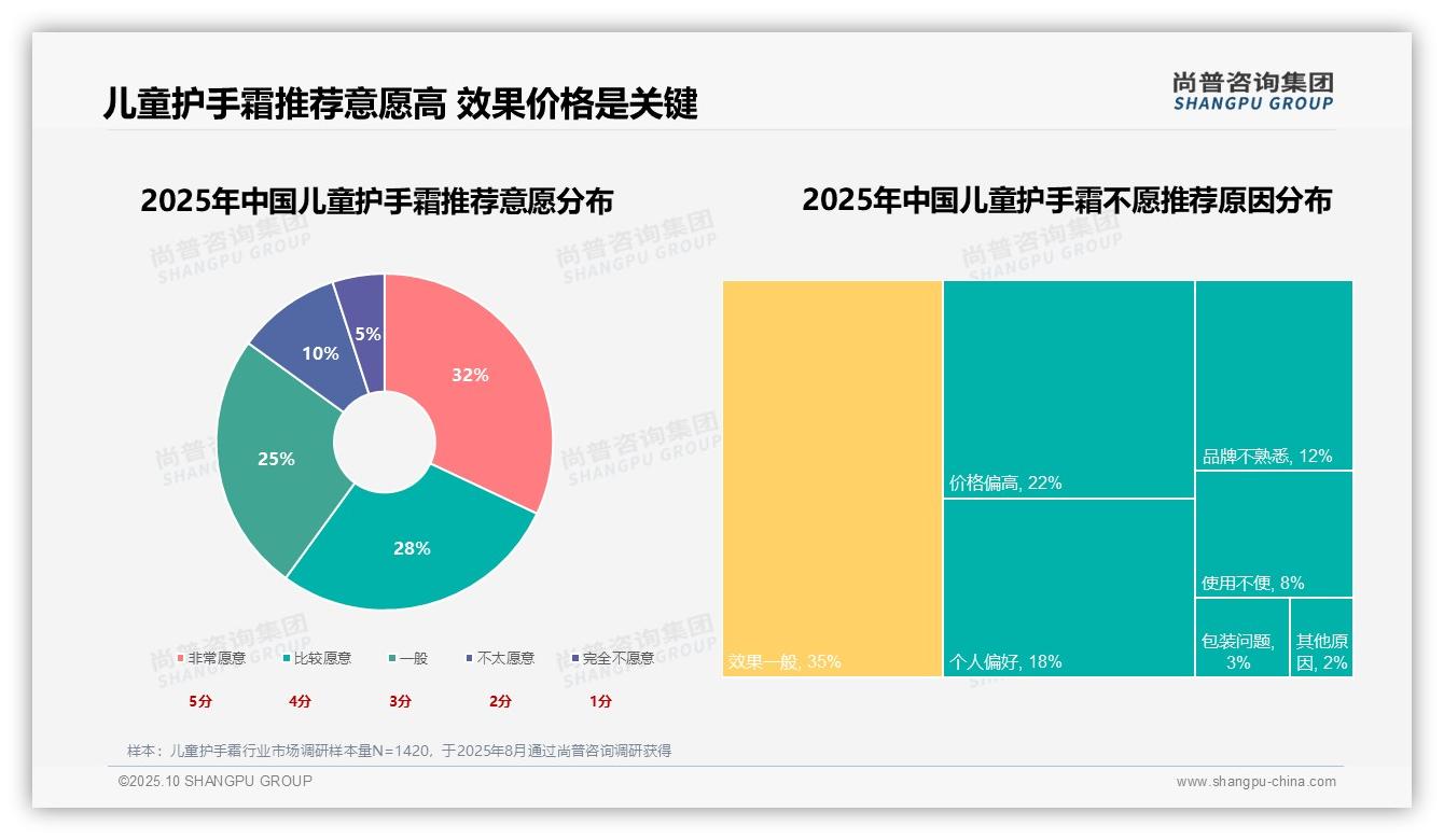 尚普咨询集团报告首次披露：预防干燥占38%儿童护手霜购买动机-2025年10月-儿童护手霜-38