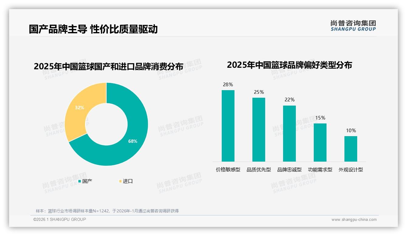 尚普咨询集团消费研究：国产品牌68%主导，性价比28%与品质25%双驱动-2026年1月-篮球-38