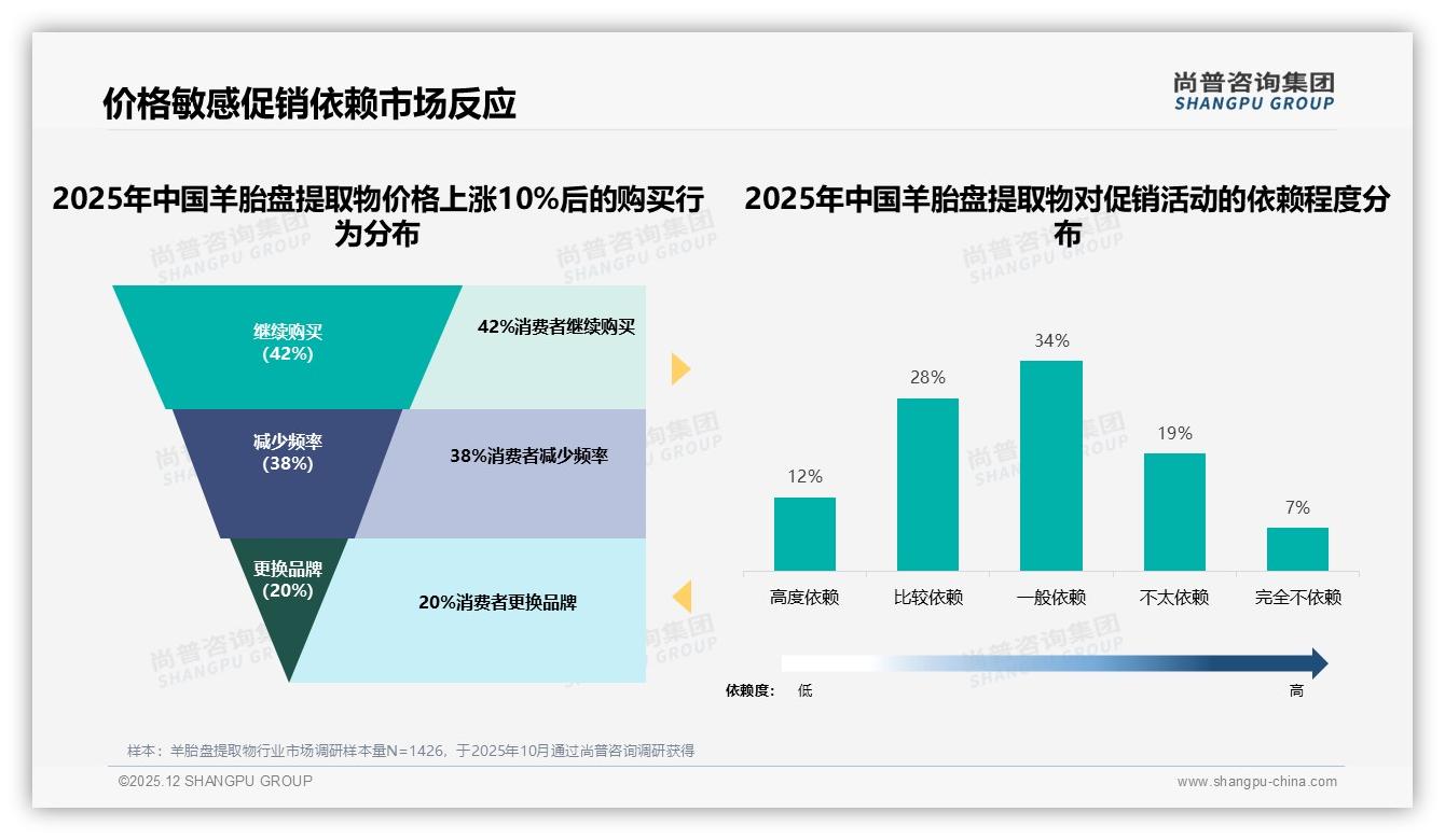 冬季34%羊胎盘提取物销量登顶，品牌如何打造季节性爆品——尚普咨询集团趋势雷达报告-2025年12月-羊胎盘提取物-38