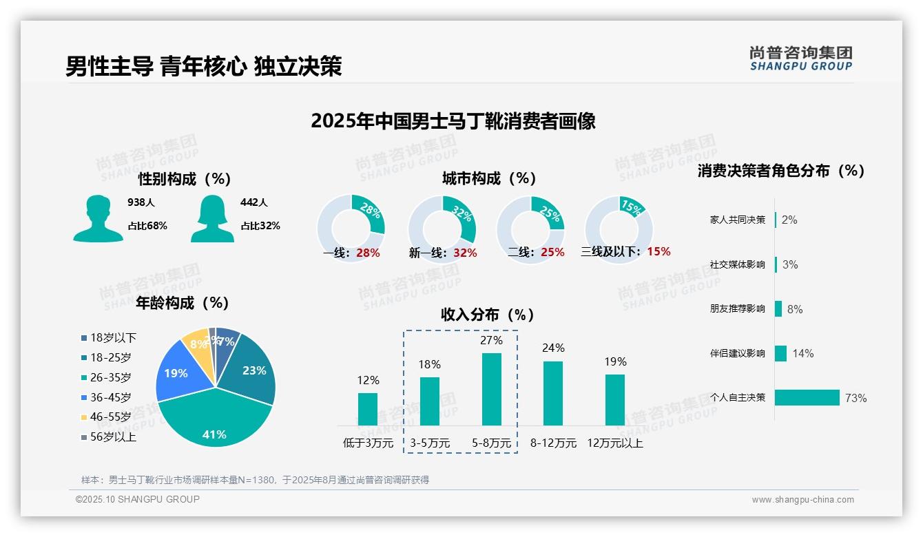 行业风向：尚普咨询集团报告提出73%男士马丁靴消费者自主购买决策-2025年10月-男士马丁靴-38