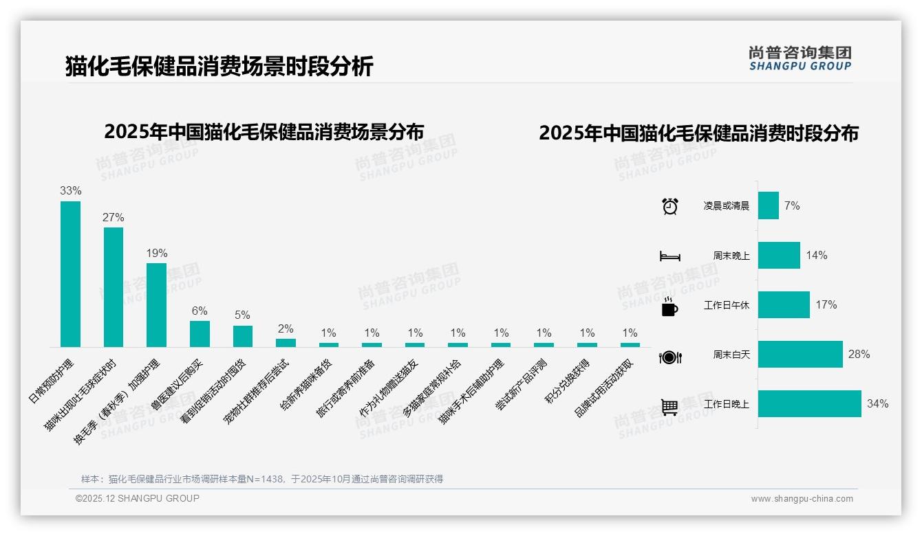 尚普咨询集团猫化毛保健品品类年报：女性77%主导猫化毛保健品，中青年26-45岁68%成绝对主力-2025年12月-猫化毛保健品-38