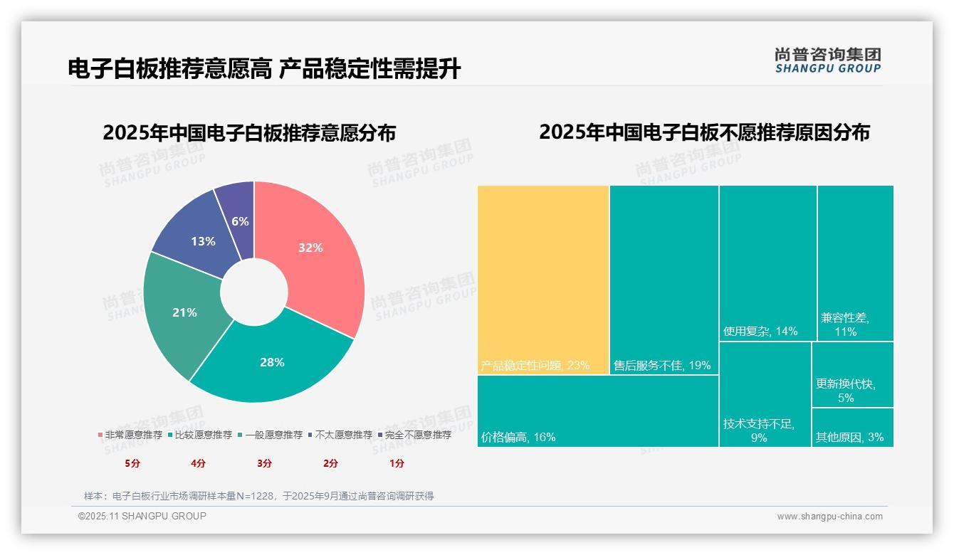 尚普咨询集团报告出炉，指出21%用户首选电子白板触摸书写功能-2025年11月-电子白板-38