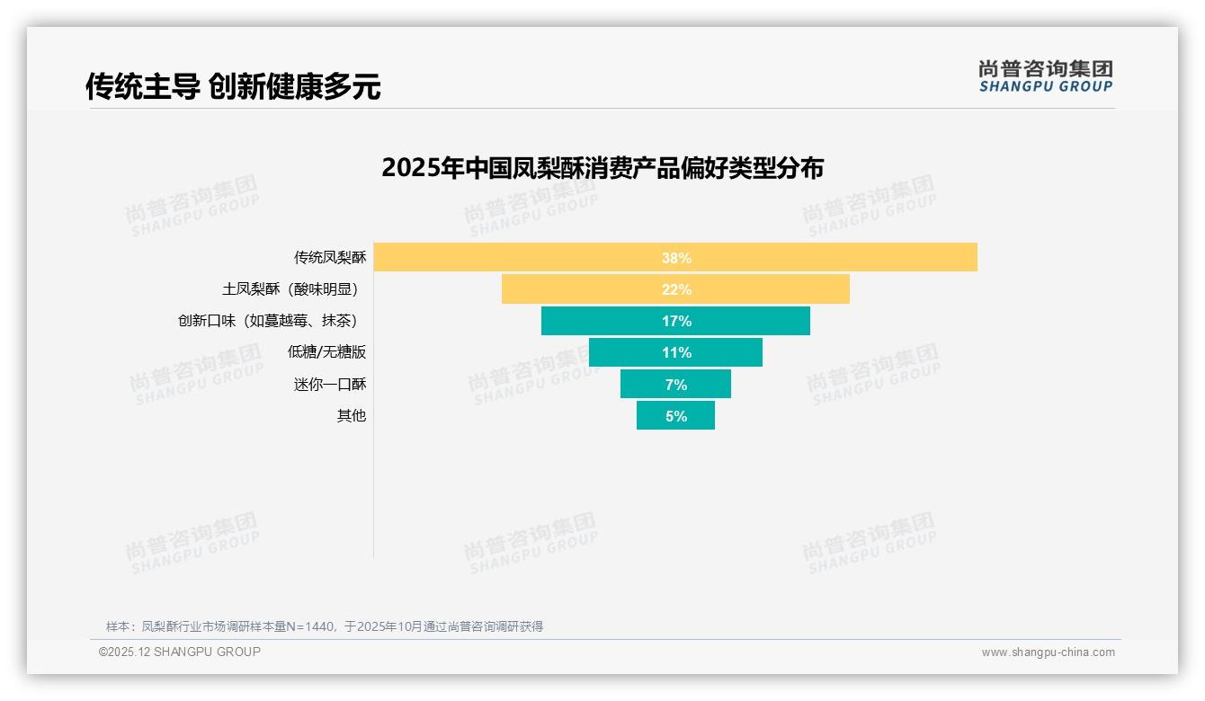 尚普咨询集团数据洞察：天猫占60%凤梨酥线上销售_抖音猛追57%环比增速-2025年12月-凤梨酥-38