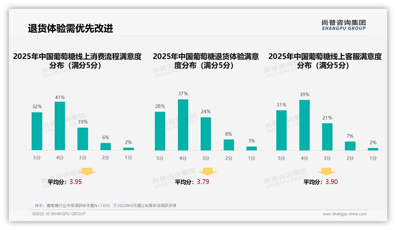 亲友口碑推荐34%主导葡萄糖消费决策——引自尚普咨询集团消费者调研报告-2025年10月-葡萄糖-38