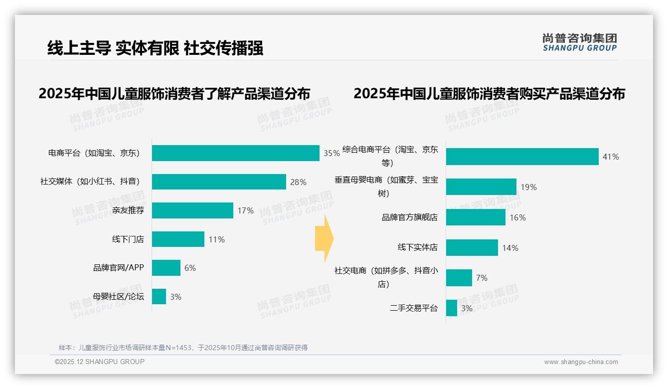 尚普咨询集团数据洞察：38%消费者每季度购儿童服饰一次，中童规格占28%-2025年12月-儿童服饰-38