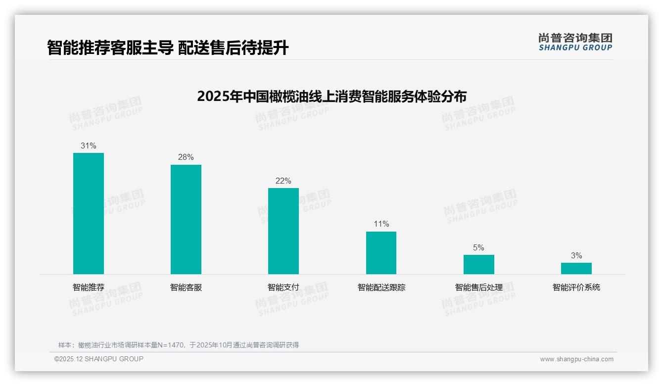 尚普咨询集团橄榄油品类年报：750ml规格占32%女性中青年家庭健康场景成橄榄油增量入口-2025年12月-橄榄油-38