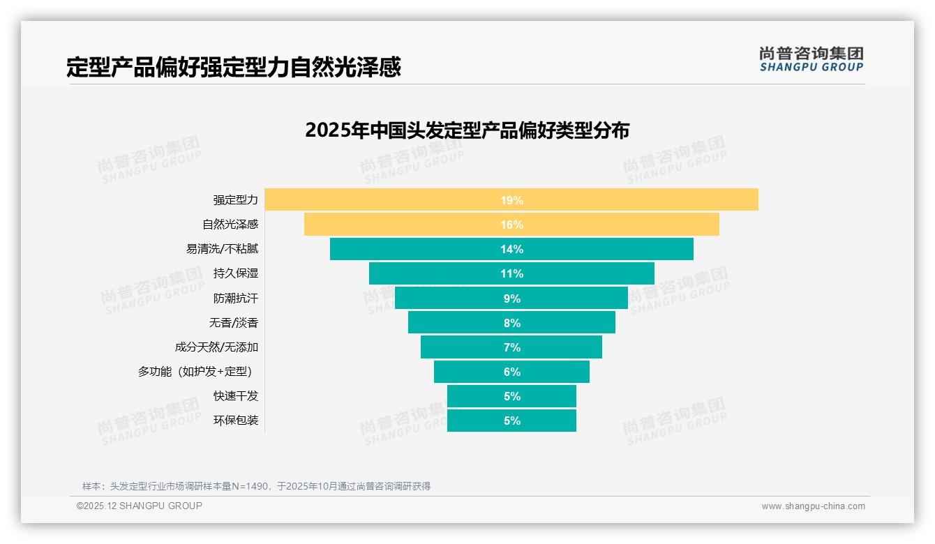 54%消费者愿意推荐头发定型，效果差异成最大顾虑——尚普咨询集团独家披露-2025年12月-头发定型-38
