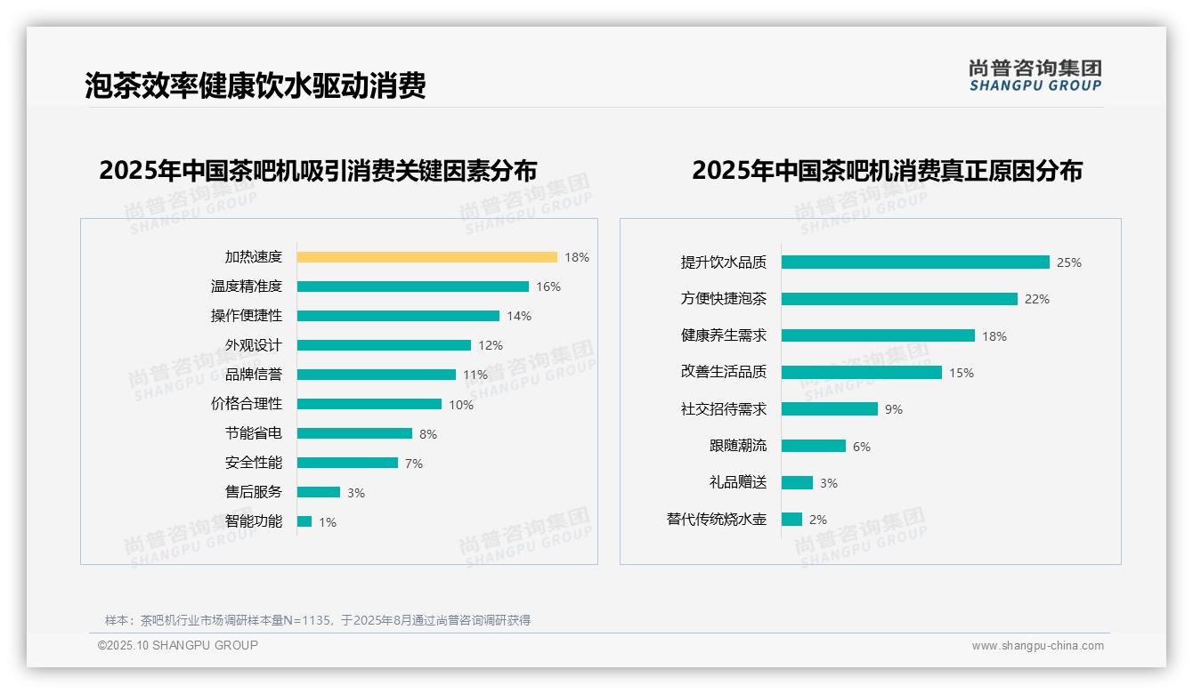 67%茶吧机用户愿意推荐——尚普咨询集团数据解读-2025年10月-茶吧机-38