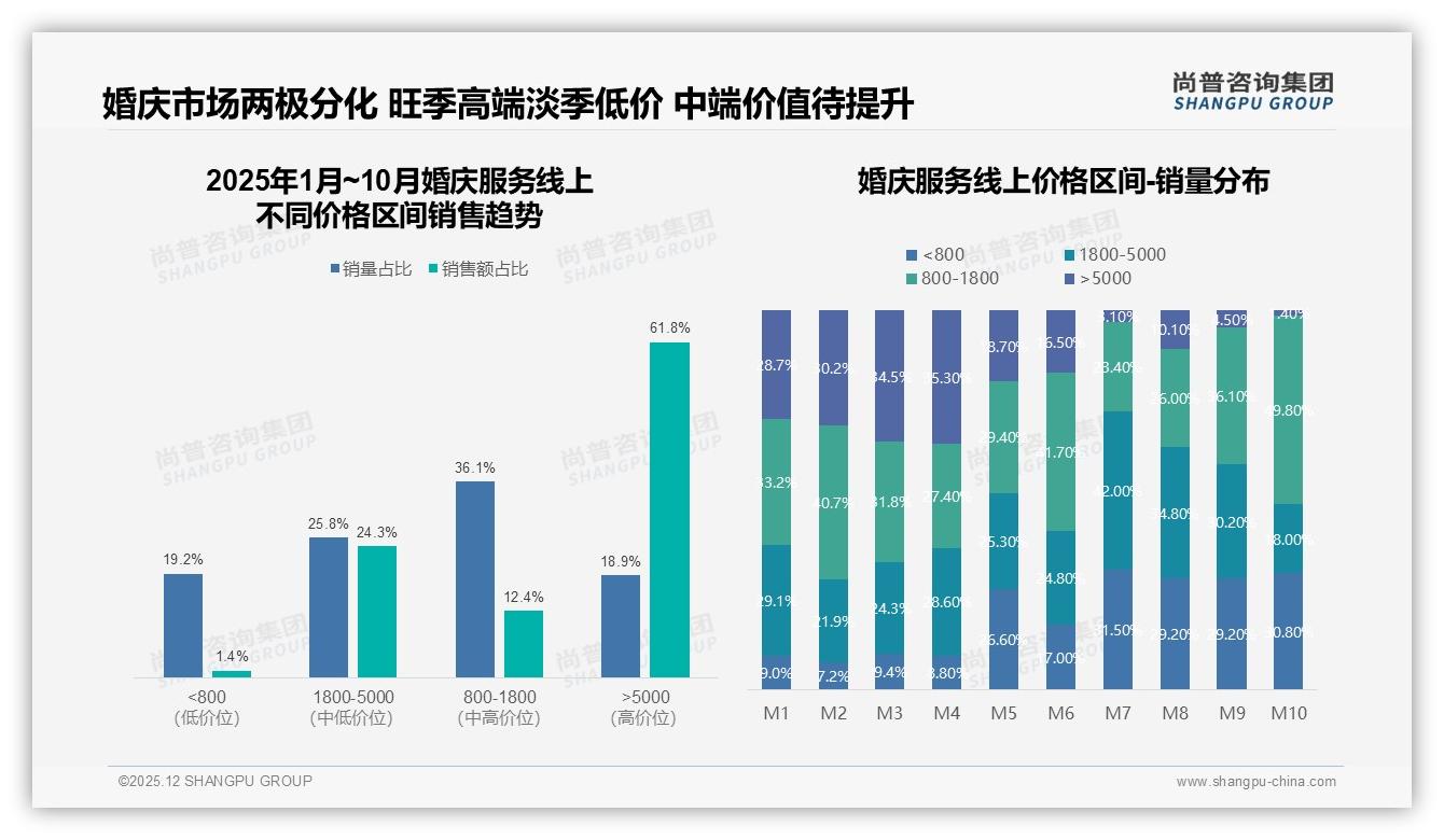 婚庆服务61%消费者价格敏感，高端5000元以上仅18.9%销量却贡献61.8%销售额——尚普咨询集团趋势雷达-2025年12月-婚庆服务-38