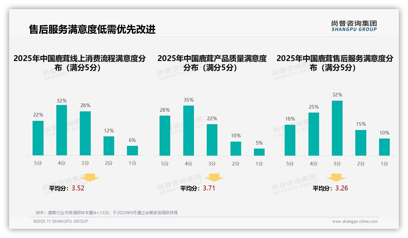 尚普咨询集团报告首次披露：25%鹿茸消费者给售后服务低分-2025年11月-鹿茸-38