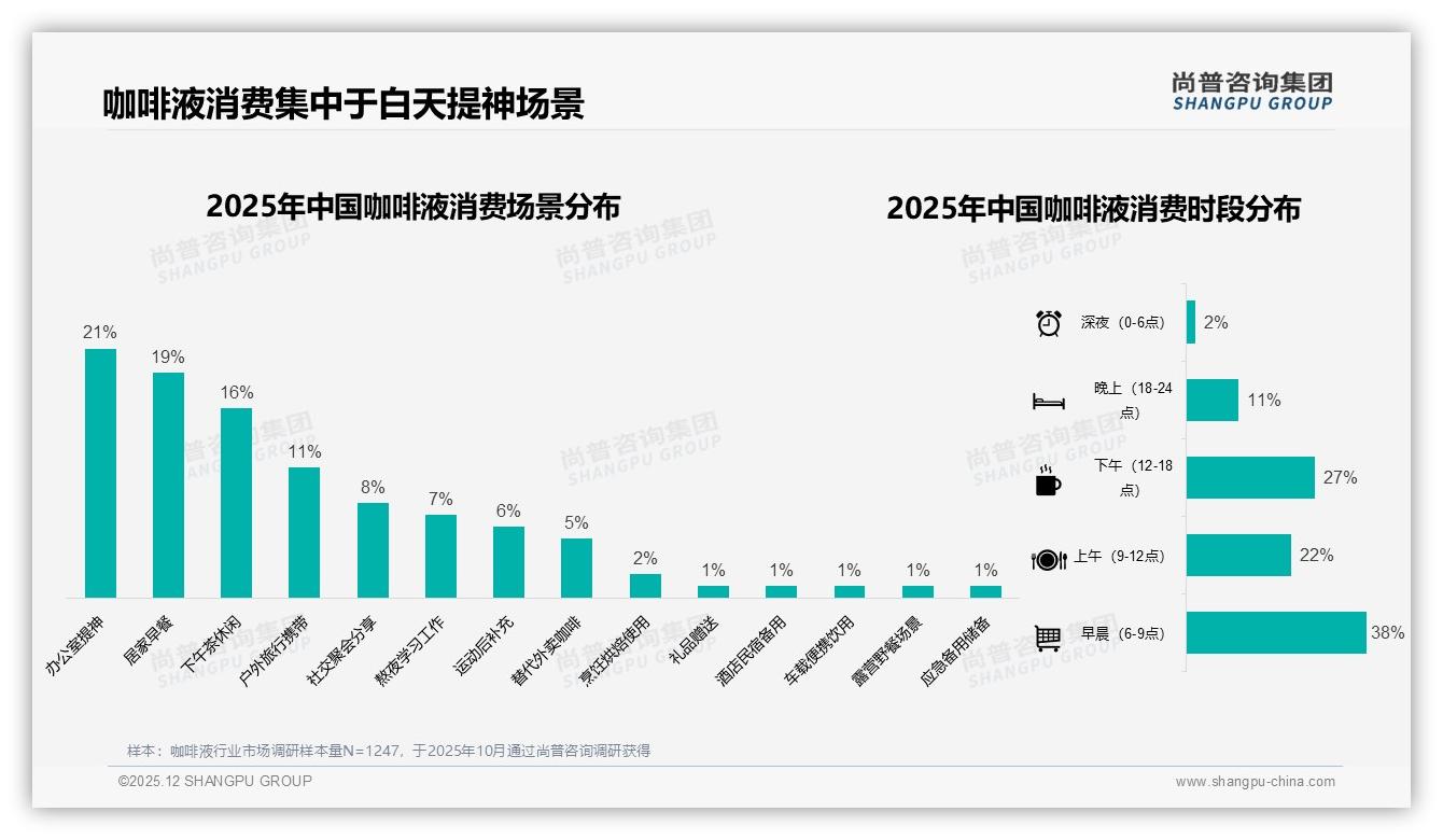 尚普咨询集团年度复盘：31%每天一次高频需求激活咖啡液增量场景——主标题——尚普咨询集团趋势洞察报告-2025年12月-咖啡液-38