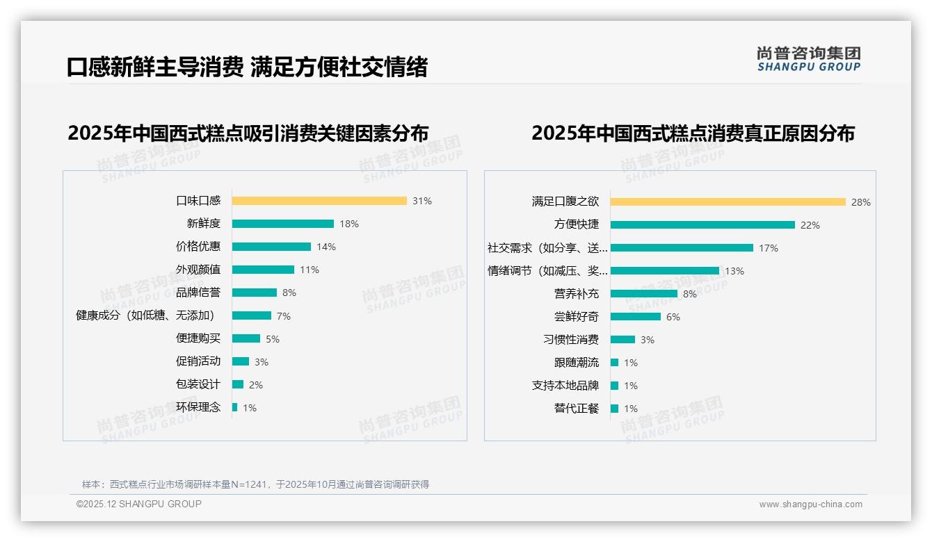西式糕点27%销量低于23元，京东40.8%中端转化最优——尚普咨询集团权威发布-2025年12月-西式糕点-38