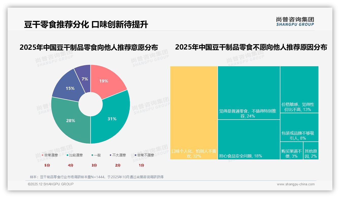 抖音平台53.4%低价占比豆干制品零食品牌引流爆品策略——尚普咨询集团数据洞察-2025年12月-豆干制品零食-38