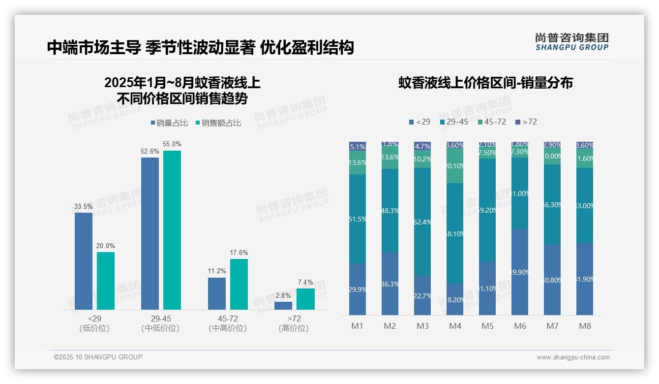 尚普咨询集团发布专项报告：蚊香液中端市场占比52.6%主导销售-2025年10月-蚊香液-38
