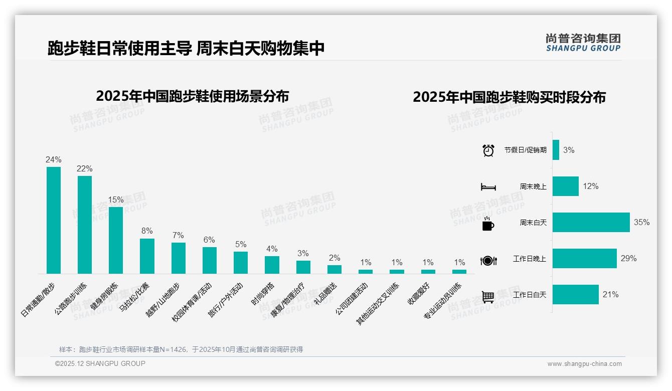 尚普咨询集团趋势雷达：26到35岁男性占跑步鞋消费34%低线城市渗透加速-2025年12月-跑步鞋-38