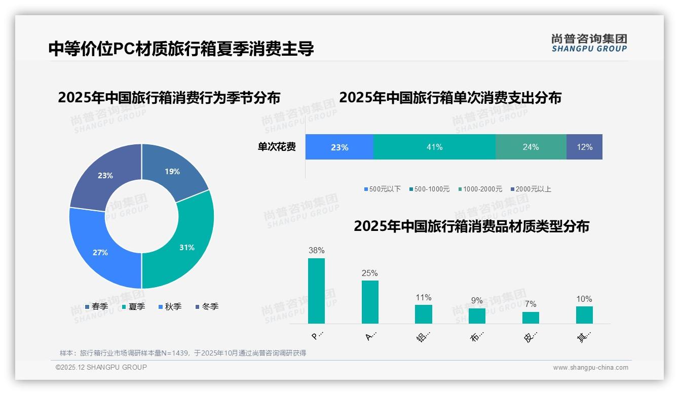 尚普咨询集团权威发布：26至35岁占比37%旅行箱消费主力撬动中端市场-2025年12月-旅行箱-38