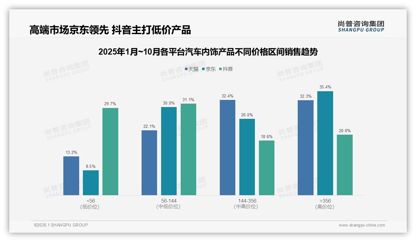 汽车内饰产品77%线上认知尚普咨询集团趋势雷达报告-2026年1月-汽车内饰产品-38