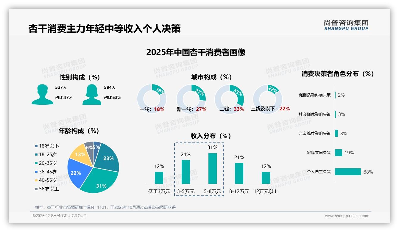 38%消费者涨价仍买，15%立刻换品牌，杏干忠诚度待激活——尚普咨询集团数据洞察-2025年12月-杏干-38