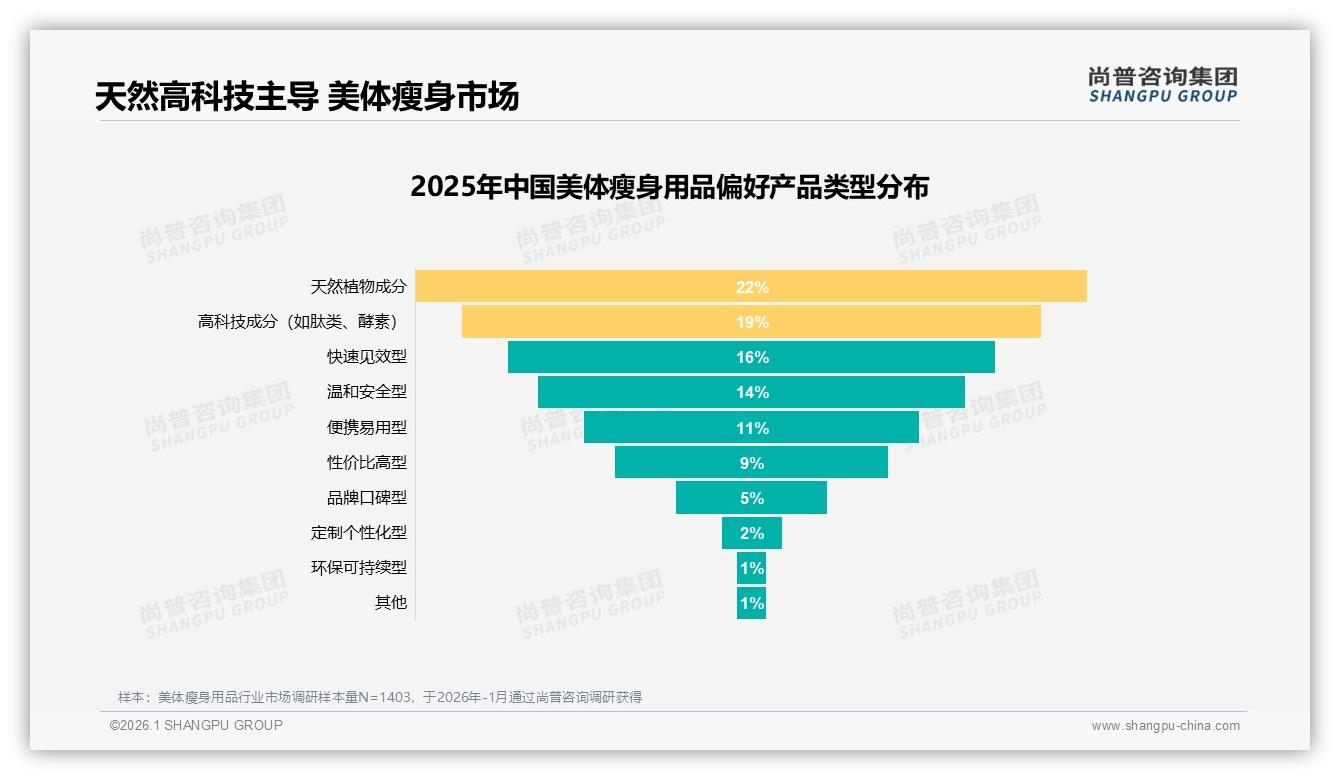 美体瘦身用品58%消费者选国产，31%功效优先——尚普咨询集团权威发布-2026年1月-美体瘦身用品-38