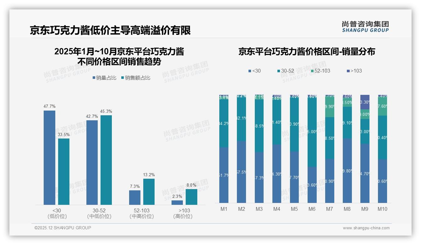 47%消费者遭遇涨价仍继续购买巧克力酱，品牌忠诚度高于预期——尚普咨询集团独家披露-2025年12月-巧克力酱-38